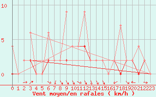 Courbe de la force du vent pour Erzurum Bolge