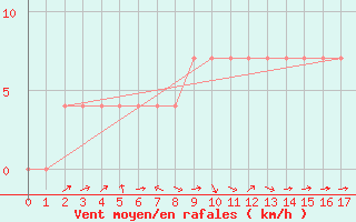 Courbe de la force du vent pour Bad Mitterndorf