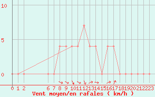 Courbe de la force du vent pour Baja