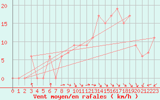 Courbe de la force du vent pour Tiaret