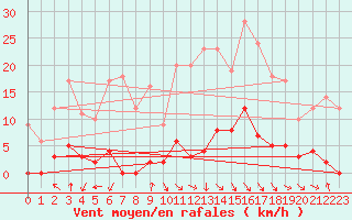 Courbe de la force du vent pour Maupas - Nivose (31)