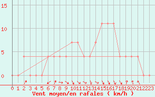 Courbe de la force du vent pour Leskovac