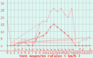 Courbe de la force du vent pour Ebnat-Kappel