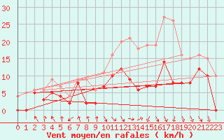 Courbe de la force du vent pour Paray-le-Monial - St-Yan (71)