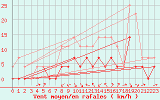 Courbe de la force du vent pour Lycksele