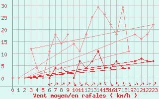 Courbe de la force du vent pour Elgoibar