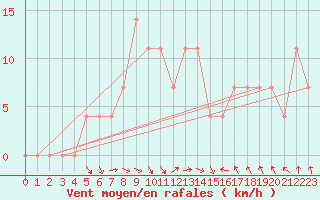 Courbe de la force du vent pour Wien-Donaufeld