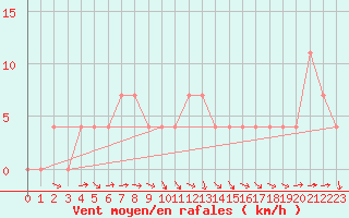 Courbe de la force du vent pour Negotin