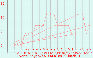 Courbe de la force du vent pour Litschau