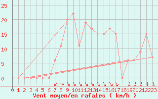 Courbe de la force du vent pour Touggourt