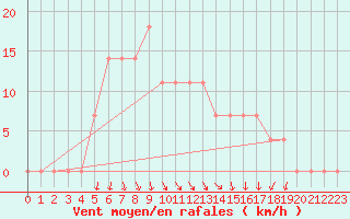 Courbe de la force du vent pour Paks