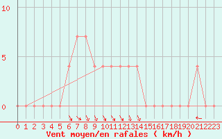 Courbe de la force du vent pour Lunz