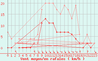 Courbe de la force du vent pour Ebnat-Kappel