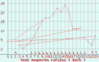 Courbe de la force du vent pour Trapani / Birgi