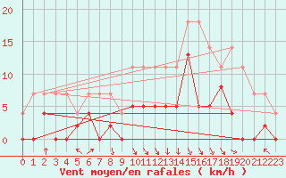 Courbe de la force du vent pour Chambry / Aix-Les-Bains (73)