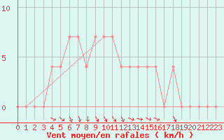 Courbe de la force du vent pour Baja