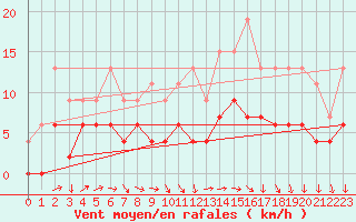 Courbe de la force du vent pour Trappes (78)