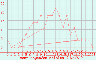 Courbe de la force du vent pour Malacky