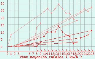 Courbe de la force du vent pour Sorgues (84)