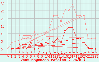 Courbe de la force du vent pour Quintanar de la Orden