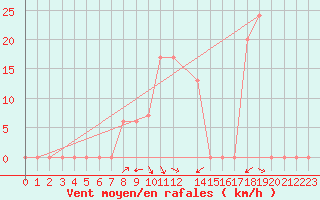 Courbe de la force du vent pour Batna