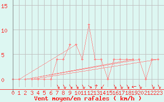 Courbe de la force du vent pour Prabichl