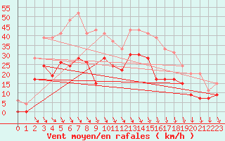 Courbe de la force du vent pour Lyon - Bron (69)