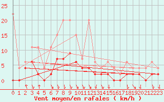 Courbe de la force du vent pour Elm