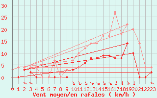 Courbe de la force du vent pour Epinal (88)