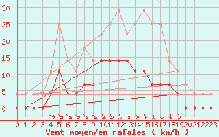 Courbe de la force du vent pour Krangede