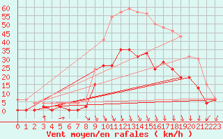 Courbe de la force du vent pour Avignon (84)