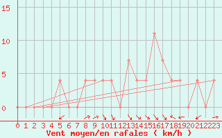 Courbe de la force du vent pour Eisenkappel