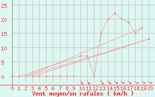 Courbe de la force du vent pour Kyrenia