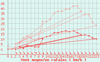 Courbe de la force du vent pour Srzin-de-la-Tour (38)