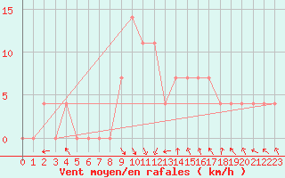 Courbe de la force du vent pour Eisenkappel