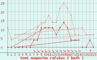 Courbe de la force du vent pour Jokkmokk FPL