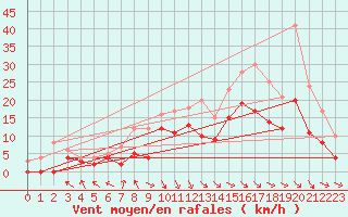 Courbe de la force du vent pour Paray-le-Monial - St-Yan (71)