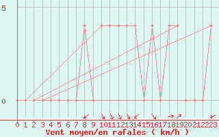 Courbe de la force du vent pour Tat