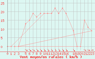 Courbe de la force du vent pour Mersa Matruh