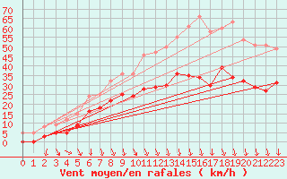 Courbe de la force du vent pour Orange (84)