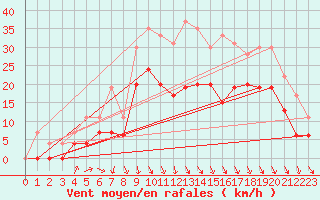 Courbe de la force du vent pour Lyon - Saint-Exupry (69)