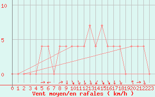 Courbe de la force du vent pour Dornbirn