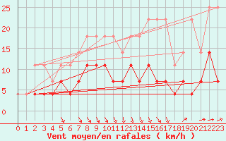 Courbe de la force du vent pour Elsenborn (Be)
