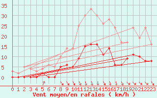 Courbe de la force du vent pour Brive-Laroche (19)