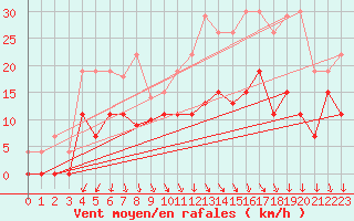 Courbe de la force du vent pour Brive-Laroche (19)