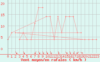 Courbe de la force du vent pour Zilina / Hricov