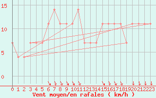 Courbe de la force du vent pour Praha-Libus