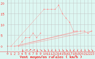 Courbe de la force du vent pour Kairouan