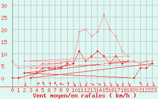 Courbe de la force du vent pour Avignon (84)