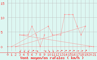 Courbe de la force du vent pour Alberschwende
